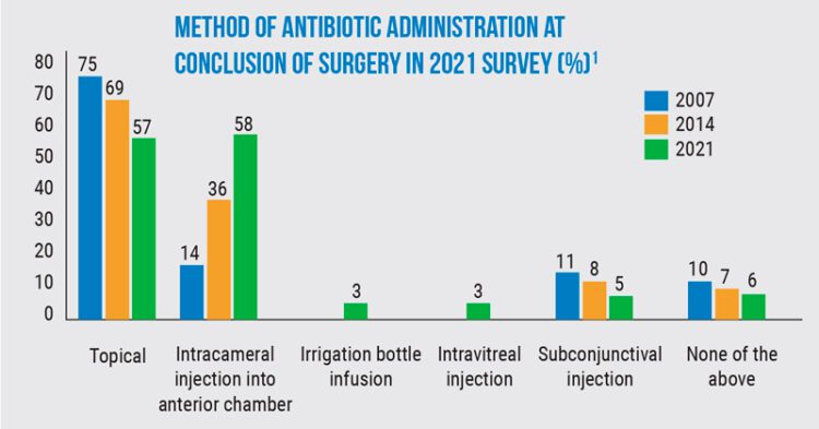 Encuesta descubre cambios en los métodos de prevención de infecciones posoperatorias